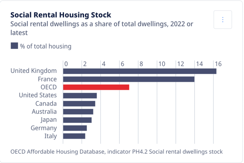 Traducción:Viviendas de alquiler social Proporción de viviendas de alquiler social respecto al total de viviendas, 2022 o más reciente